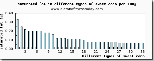 sweet corn saturated fat per 100g